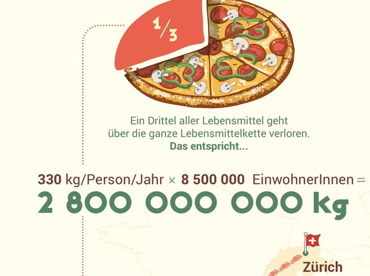 Neue Zahlen zum Thema Food Waste OGG Bern